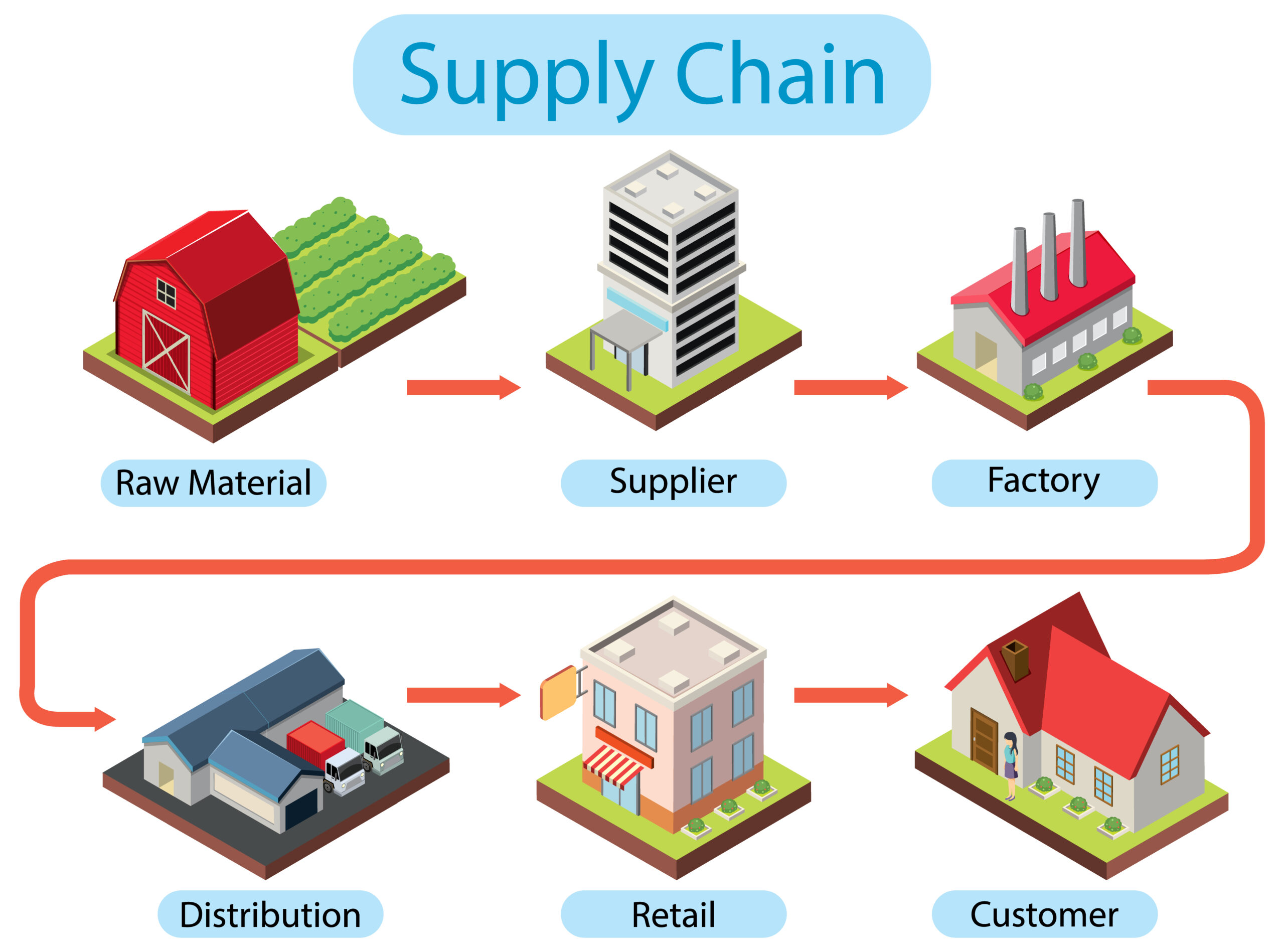 Wat Is Een Supply Chain