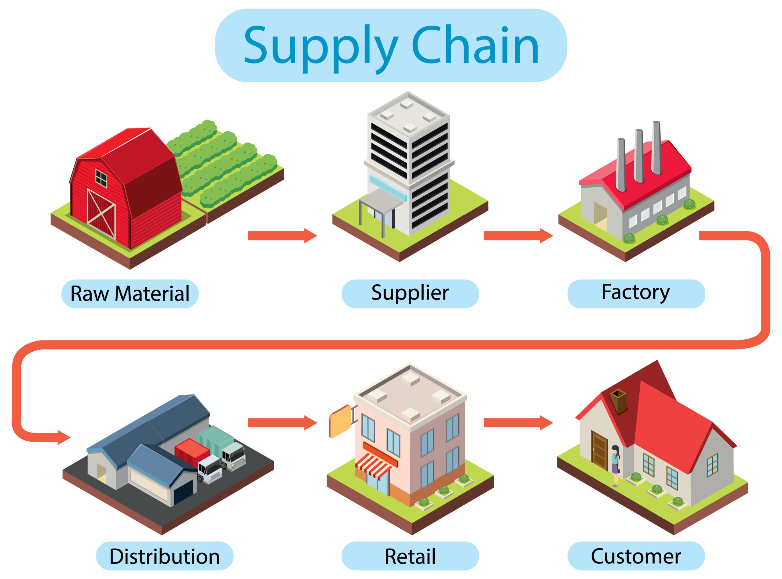 Wat Is Een Supply Chain 